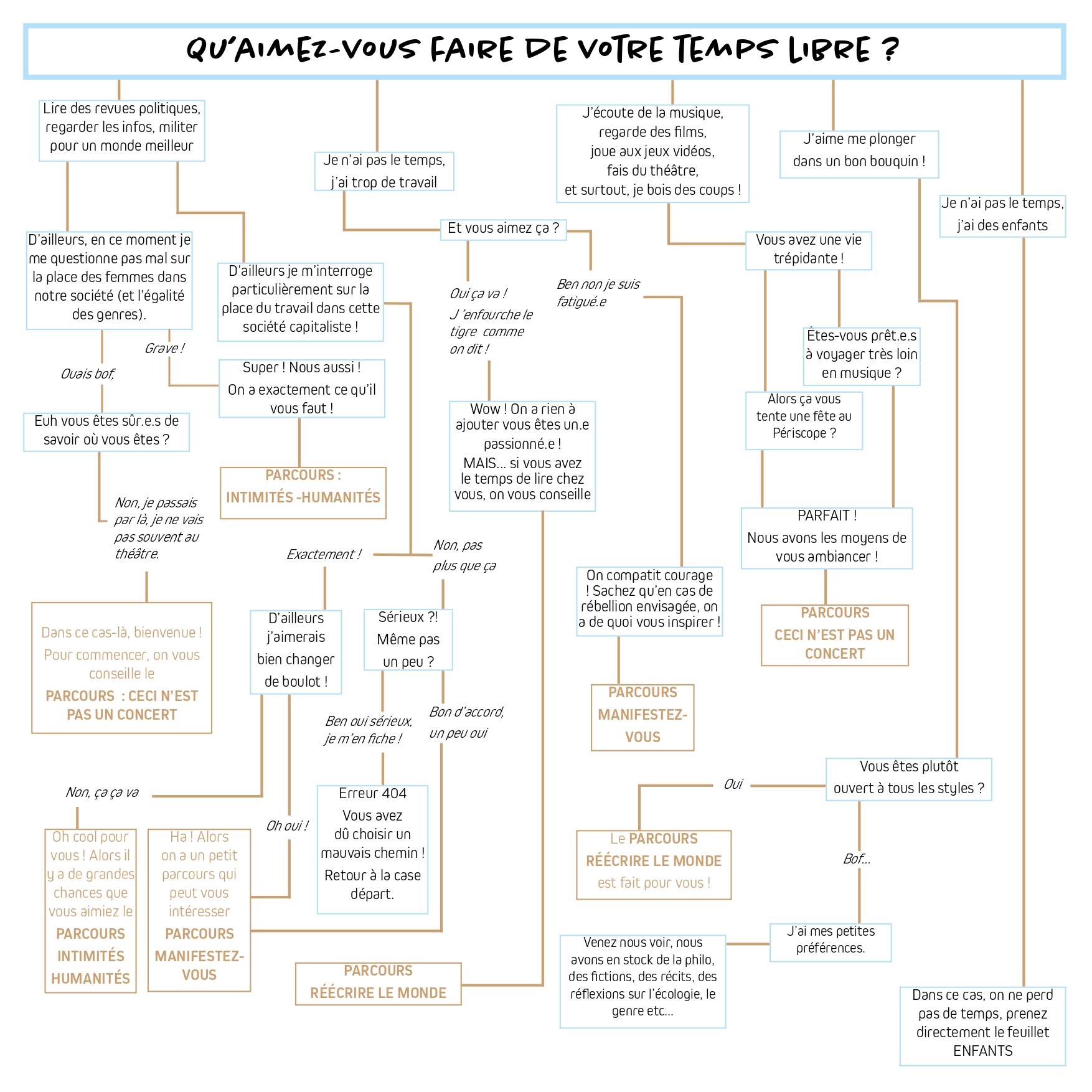 Qu'aimezvous faire de votre temps libre ? Le Périscope • théâtre à